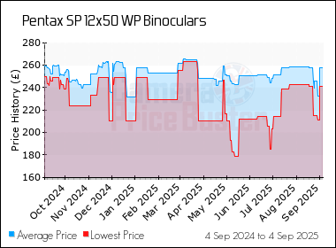 Best Price History for the Pentax SP 12x50 WP Binoculars