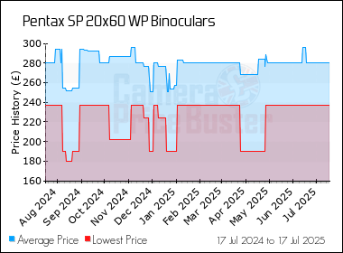 Best Price History for the Pentax SP 20x60 WP Binoculars