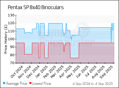 Best Price History for the Pentax SP 8x40 Binoculars