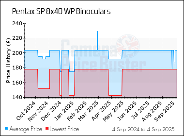 Best Price History for the Pentax SP 8x40 WP Binoculars