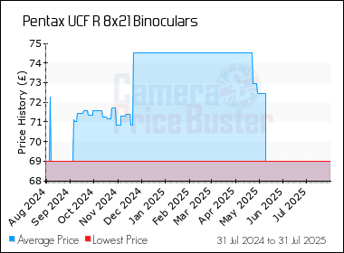 Best Price History for the Pentax UCF R 8x21 Binoculars