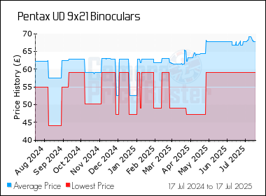 Best Price History for the Pentax UD 9x21 Binoculars