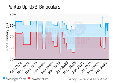 Best Price History for the Pentax Up 10x21 Binoculars