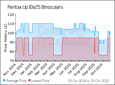 Best Price History for the Pentax Up 10x25 Binoculars