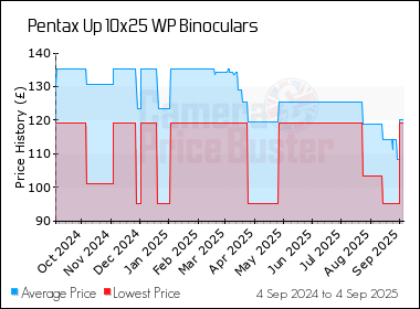 Best Price History for the Pentax Up 10x25 WP Binoculars