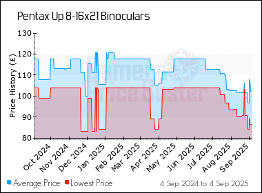 Best Price History for the Pentax Up 8-16x21 Binoculars