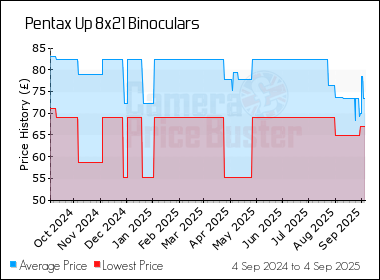 Best Price History for the Pentax Up 8x21 Binoculars