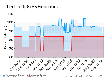 Best Price History for the Pentax Up 8x25 Binoculars