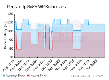 Best Price History for the Pentax Up 8x25 WP Binoculars