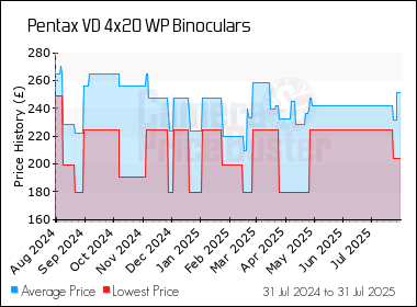 Best Price History for the Pentax VD 4x20 WP Binoculars