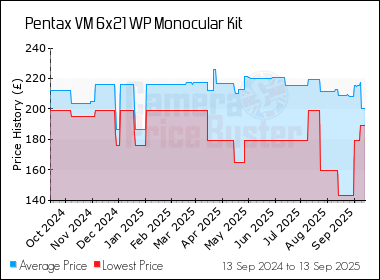 Best Price History for the Pentax VM 6x21 WP Monocular Kit