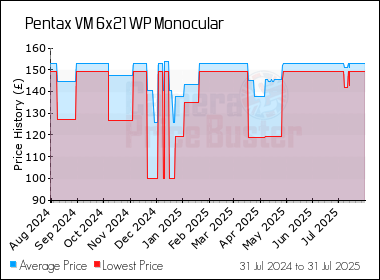 Best Price History for the Pentax VM 6x21 WP Monocular