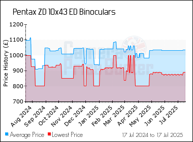 Best Price History for the Pentax ZD 10x43 ED Binoculars
