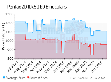 Best Price History for the Pentax ZD 10x50 ED Binoculars