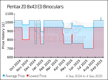 Best Price History for the Pentax ZD 8x43 ED Binoculars