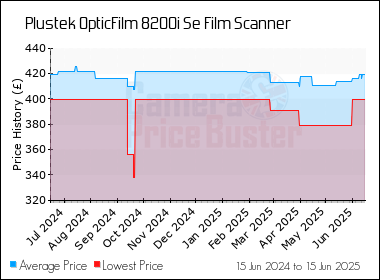 Best Price History for the Plustek OpticFilm 8200i Se Film Scanner