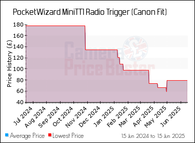Best Price History for the PocketWizard MiniTT1 Radio Trigger (Canon Fit)