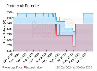 Best Price History for the Profoto Air Remote