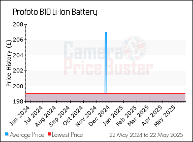 Best Price History for the Profoto B10 Li-Ion Battery