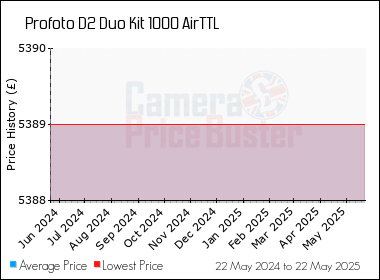 Best Price History for the Profoto D2 Duo Kit 1000 AirTTL