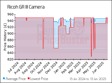 Best Price History for the Ricoh GR III Camera