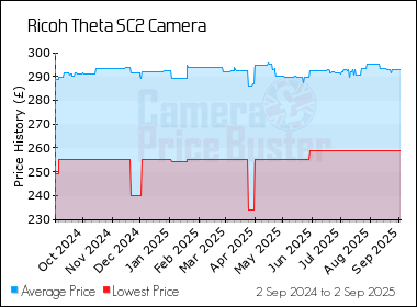 Best Price History for the Ricoh Theta SC2 Camera