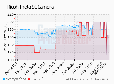 Best Price History for the Ricoh Theta SC Camera