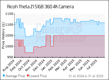 Best Price History for the Ricoh Theta Z1 51GB 360 4K Camera