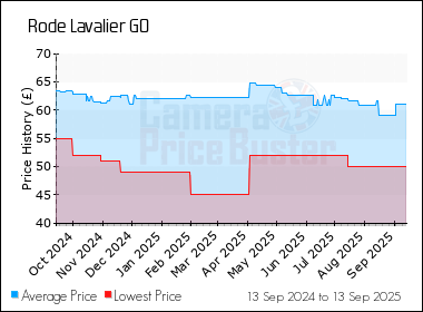 Best Price History for the Rode Lavalier GO