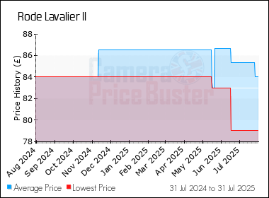 Best Price History for the Rode Lavalier II