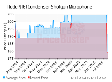 Best Price History for the Rode NTG1 Condenser Shotgun Microphone