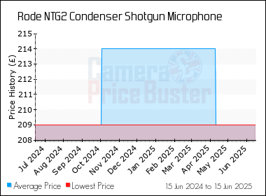 Best Price History for the Rode NTG2 Condenser Shotgun Microphone