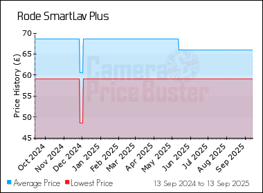 Best Price History for the Rode SmartLav Plus
