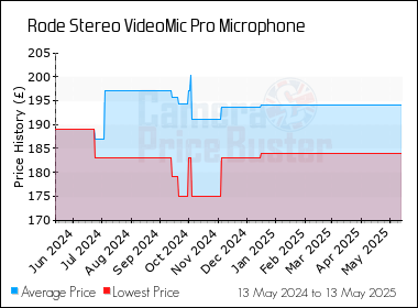 Best Price History for the Rode Stereo VideoMic Pro Microphone