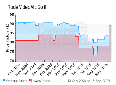 Best Price History for the Rode VideoMic Go II