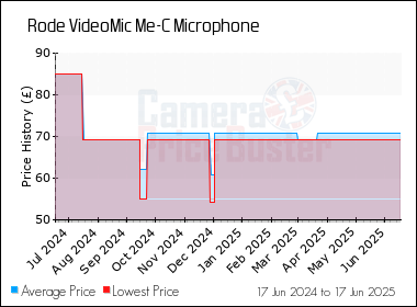 Best Price History for the Rode VideoMic Me-C Microphone