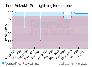 Best Price History for the Rode VideoMic Me-L Lightning Microphone