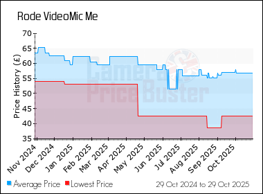 Best Price History for the Rode VideoMic Me