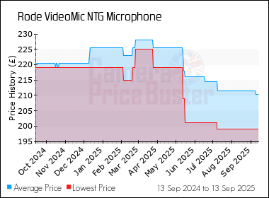 Best Price History for the Rode VideoMic NTG Microphone