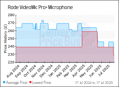 Best Price History for the Rode VideoMic Pro+ Microphone