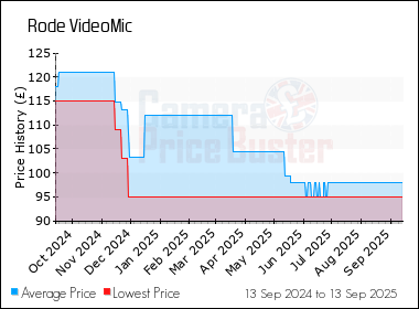 Best Price History for the Rode VideoMic