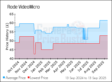 Best Price History for the Rode VideoMicro