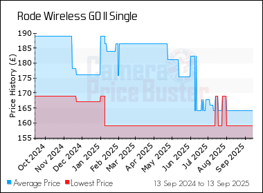 Best Price History for the Rode Wireless GO II Single