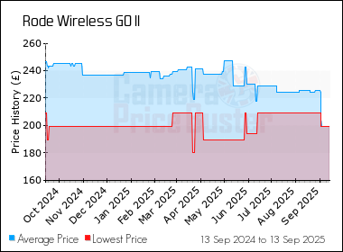 Best Price History for the Rode Wireless GO II