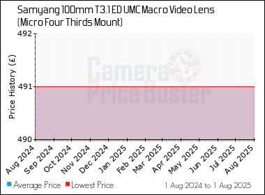 Best Price History for the Samyang 100mm T3.1 ED UMC Macro Video Lens (Micro Four Thirds Mount)