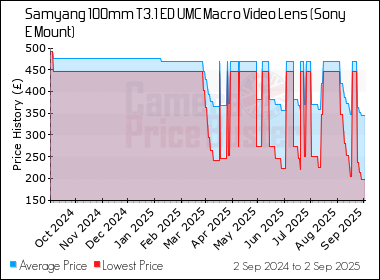 Best Price History for the Samyang 100mm T3.1 ED UMC Macro Video Lens (Sony E Mount)