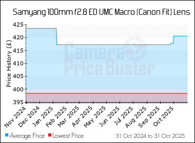 Best Price History for the Samyang 100mm f2.8 ED UMC Macro (Canon Fit) Lens