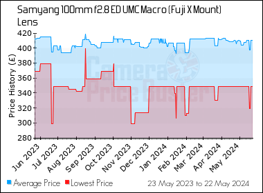 Best Price History for the Samyang 100mm f2.8 ED UMC Macro (Fuji X Mount) Lens
