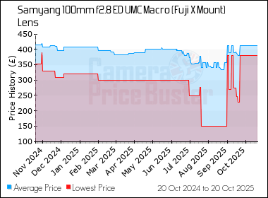 Best Price History for the Samyang 100mm f2.8 ED UMC Macro (Fuji X Mount) Lens