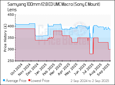 Best Price History for the Samyang 100mm f2.8 ED UMC Macro (Sony E Mount) Lens